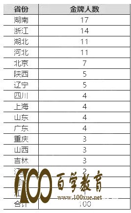 2017年第34届全国中学生物理竞赛决赛金牌获奖省份分布