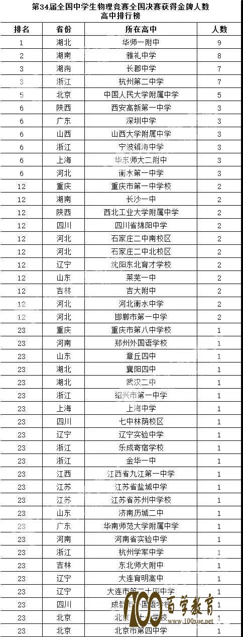 全国中学生物理竞赛金牌得奖高中排行榜