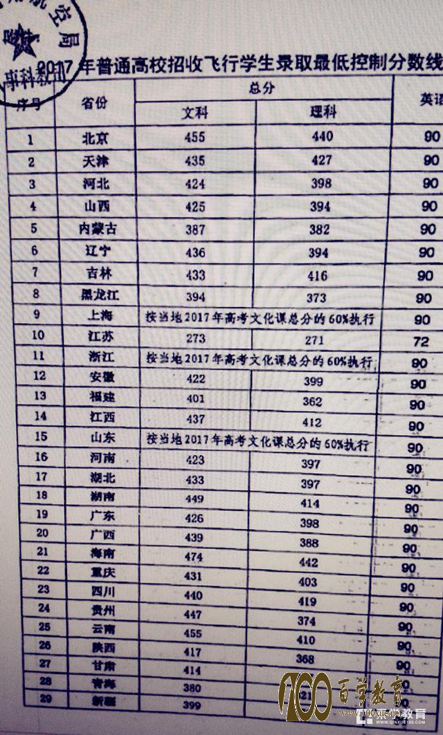 2017年民航招飞录取分数线公布,各省最低控制分数线分享