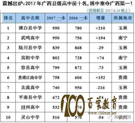 邕宁高中2017高考喜报高考成绩