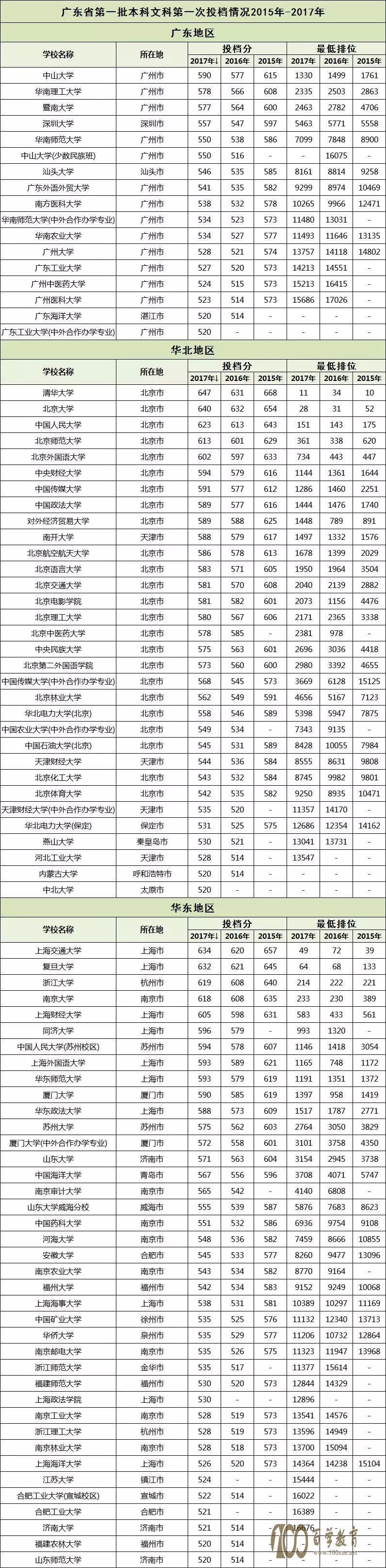 2015-2017年广东高考一本投档分数线汇总(文科)