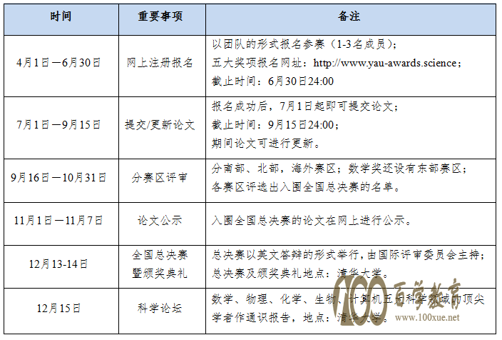 2018丘成桐中学科学奖五大奖项报名同步启动 百学网