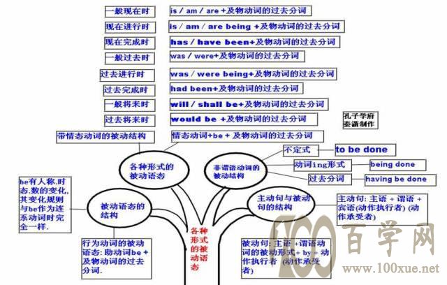 高中英语思维导图 百学网