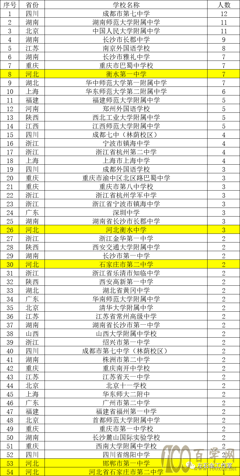 由2021年五大学科国家集训队名单看河北高中排名