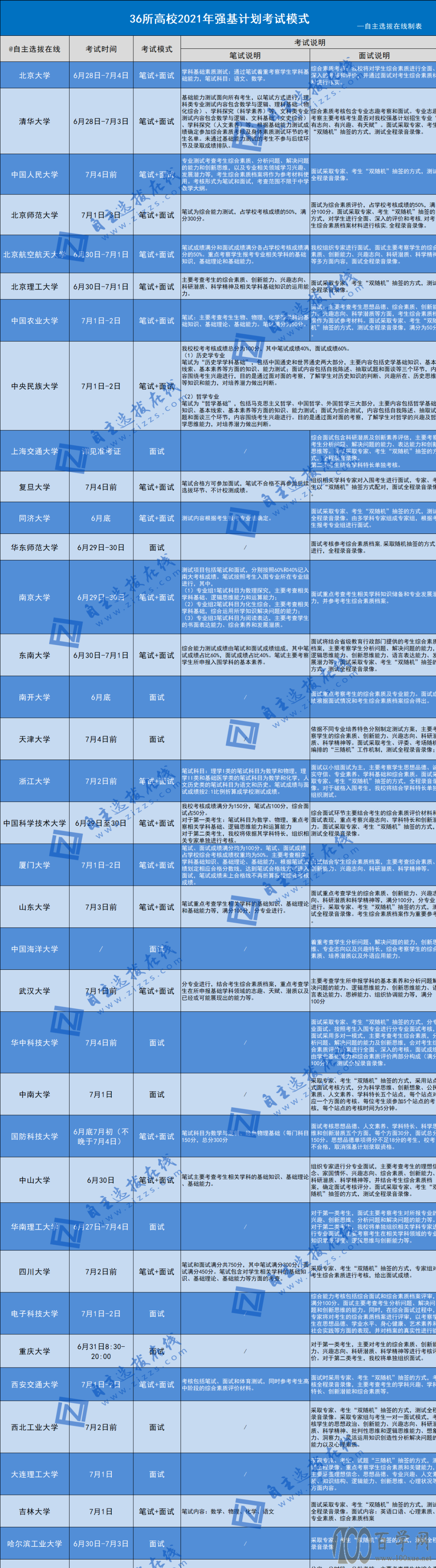 附表2 36校2021年强基计划考试模式2021年高校强基计划校测依然以笔试