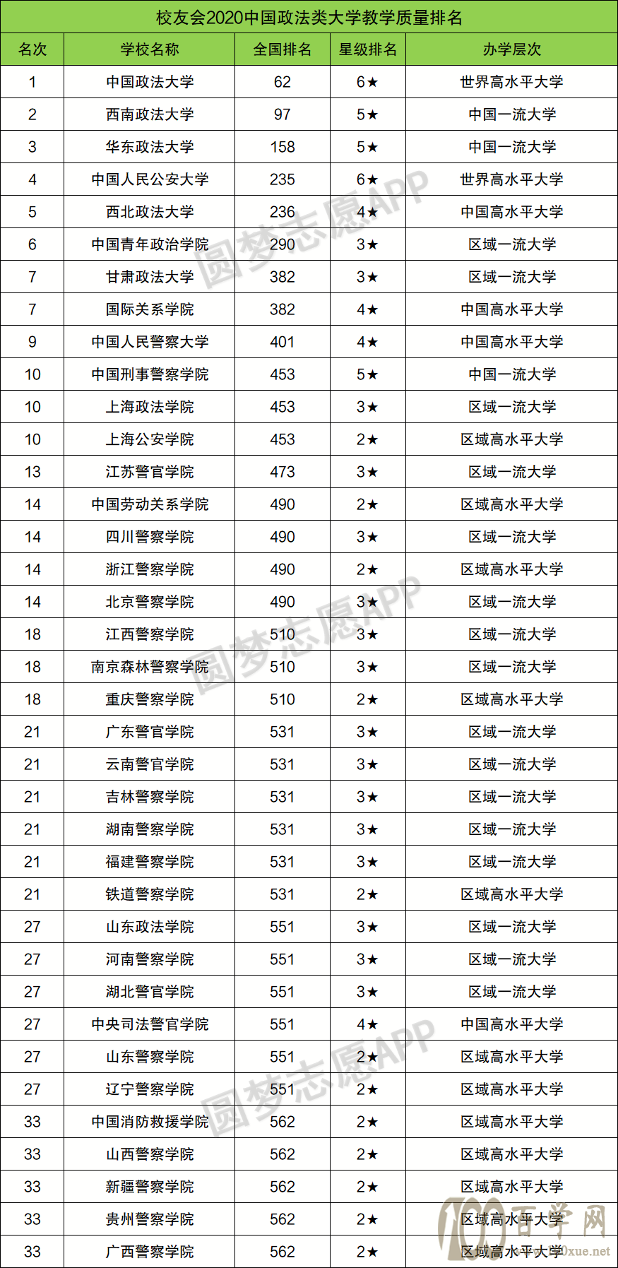 二,2020年政法类985大学排名      根据报告显示