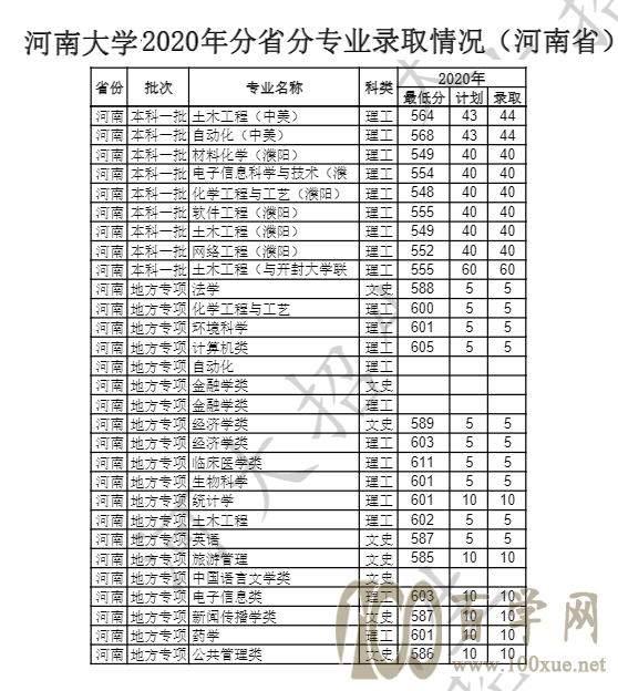 河南大学2020年分省分专业录取情况(河南)1,2020河南大学录取分数线