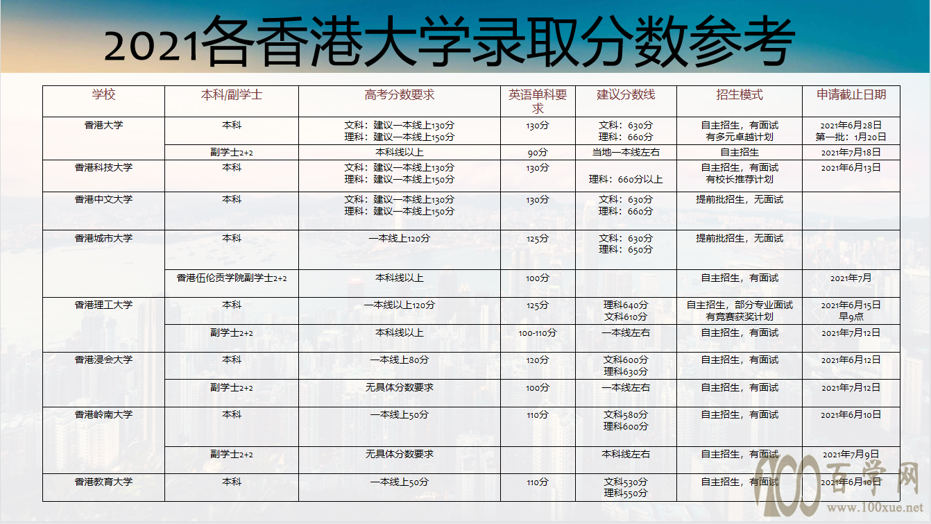 2021年香港,澳门院校参考录取分数线