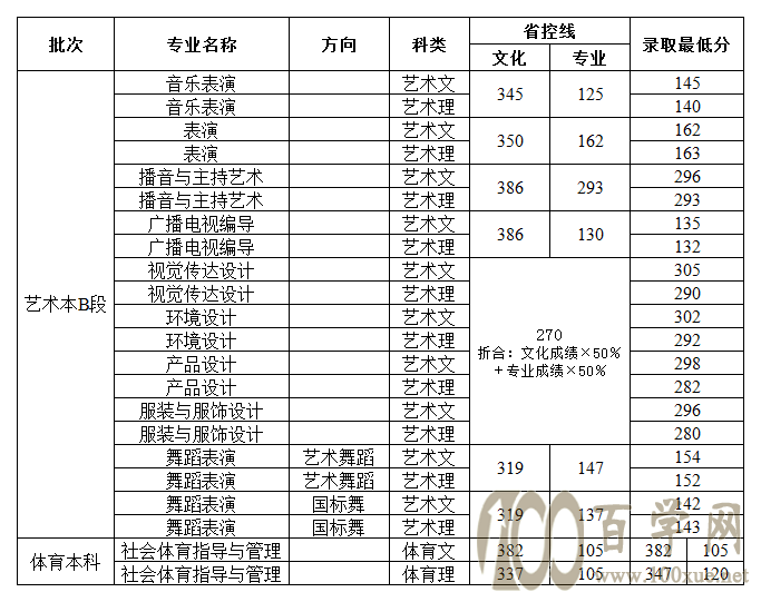 郑州工商学院2020年录取分数线是多少(含各专业分数线)