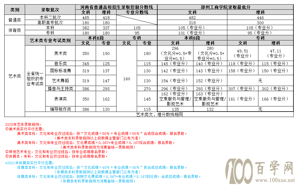 郑州工商学院2020年录取分数线是多少(含各专业分数线)