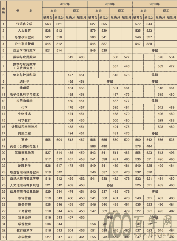 楚雄师范学院2020年录取分数线