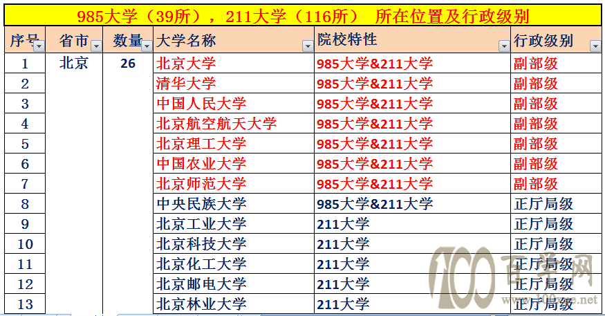 中国大学的行政级别，32所副部级大学，84所正厅局级大学