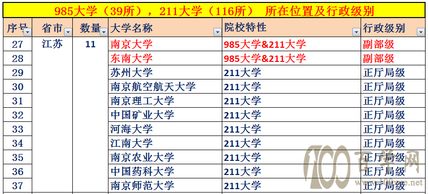 中国大学的行政级别，32所副部级大学，84所正厅局级大学