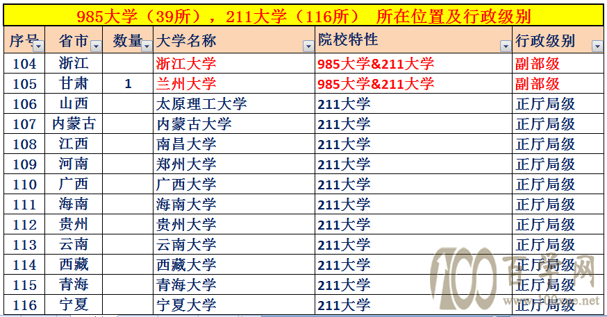 中国大学的行政级别，32所副部级大学，84所正厅局级大学