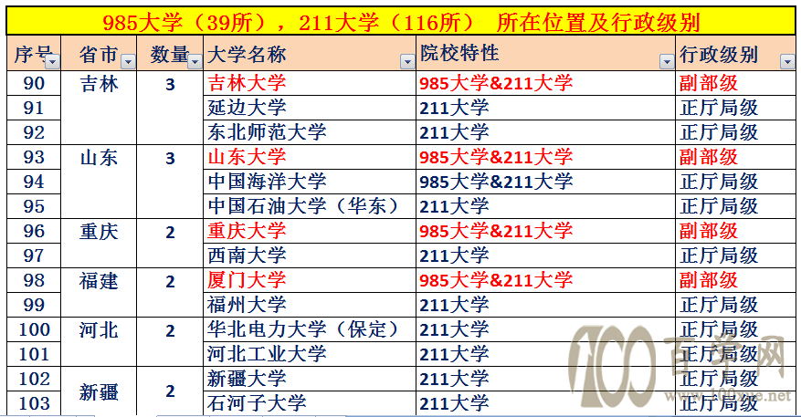 中国大学的行政级别，32所副部级大学，84所正厅局级大学