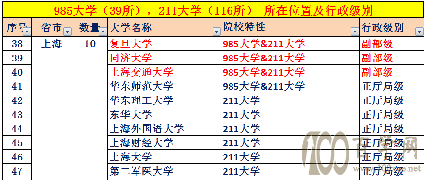 中国大学的行政级别，32所副部级大学，84所正厅局级大学