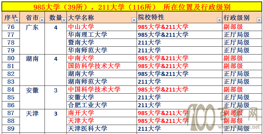 中国大学的行政级别，32所副部级大学，84所正厅局级大学