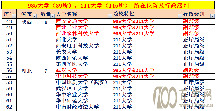 中国大学的行政级别，32所副部级大学，84所正厅局级大学