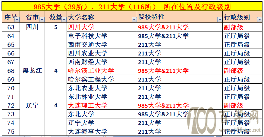 中国大学的行政级别，32所副部级大学，84所正厅局级大学