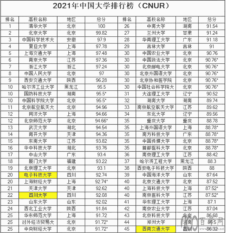 中国大学最新排行榜，川大被电子科大甩在身后，西南交大退步明显