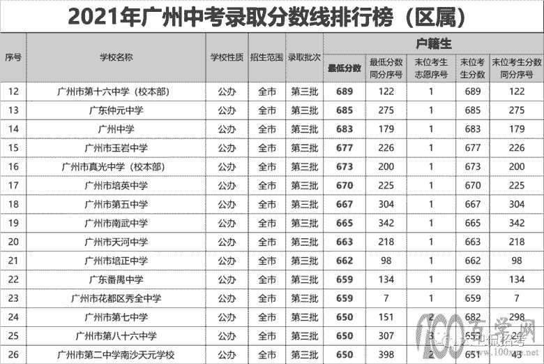 2021广东新中考录取变化盘点