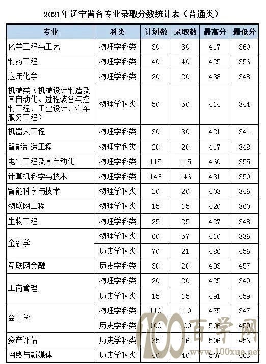 沈阳科技学院2021年录取分数线是多少(含各专业分数线)