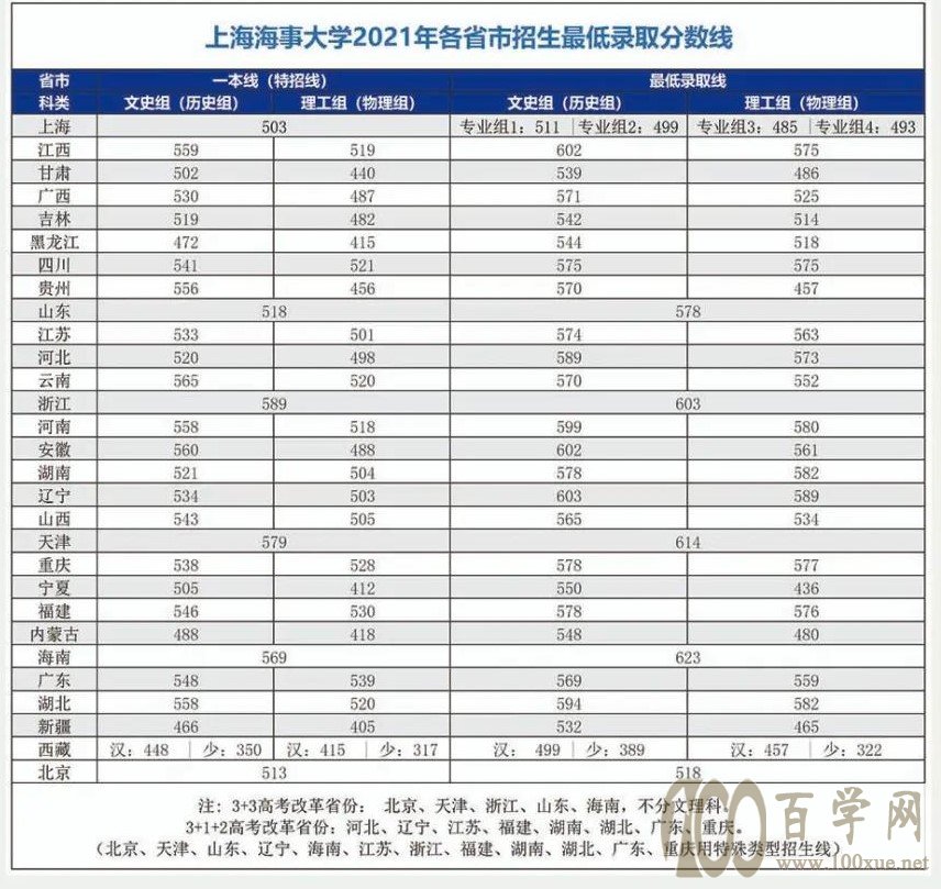 2021上海海事大学录取分数线一览表（含2019-2020历年）