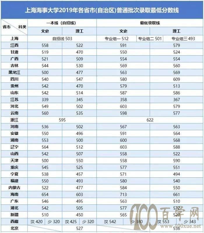 2021上海海事大学录取分数线一览表（含2019-2020历年）