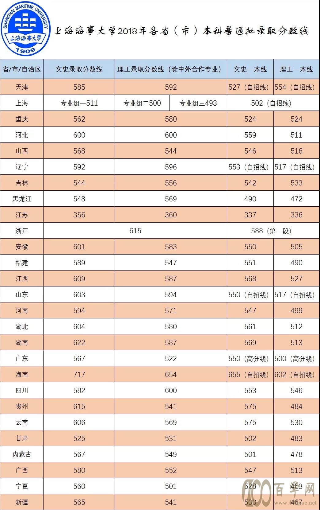 2021上海海事大学录取分数线一览表（含2019-2020历年）