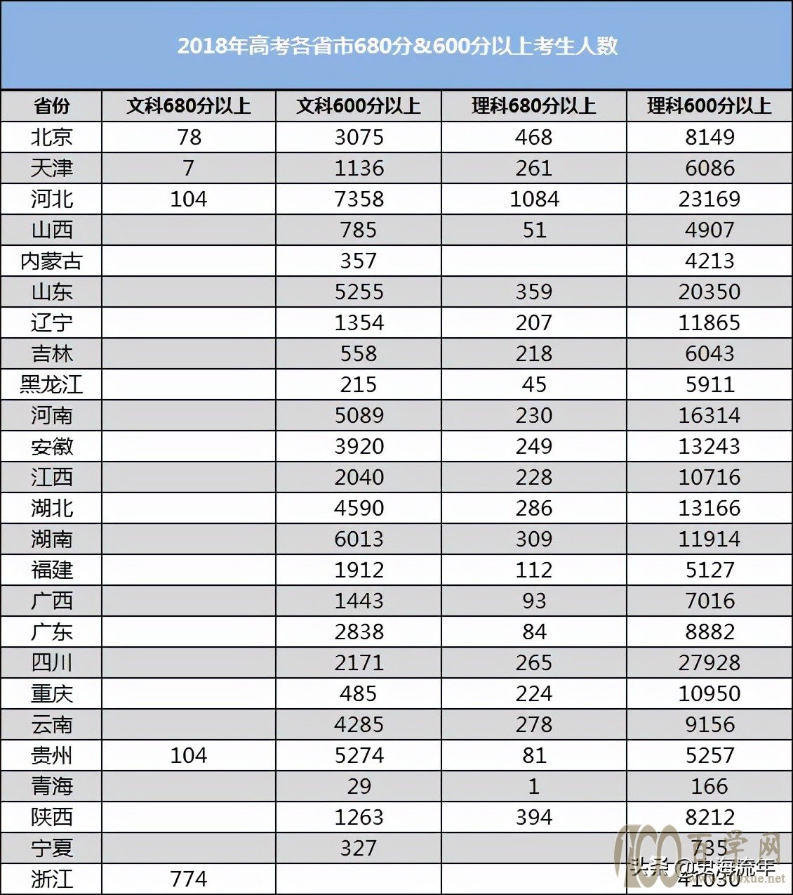 浙江基本第1！5年高考600分以上人数，河南山东河北四川长期领先