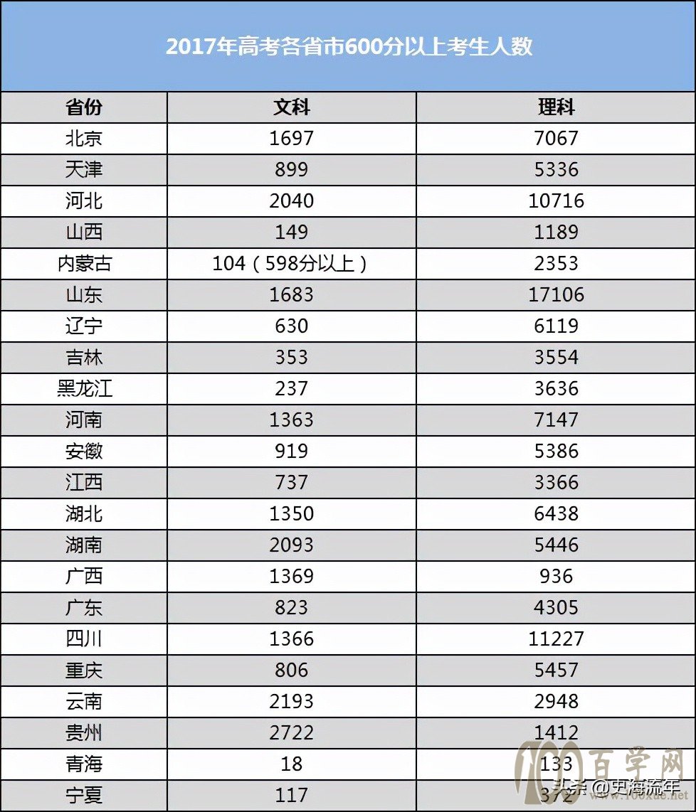 浙江基本第1！5年高考600分以上人数，河南山东河北四川长期领先