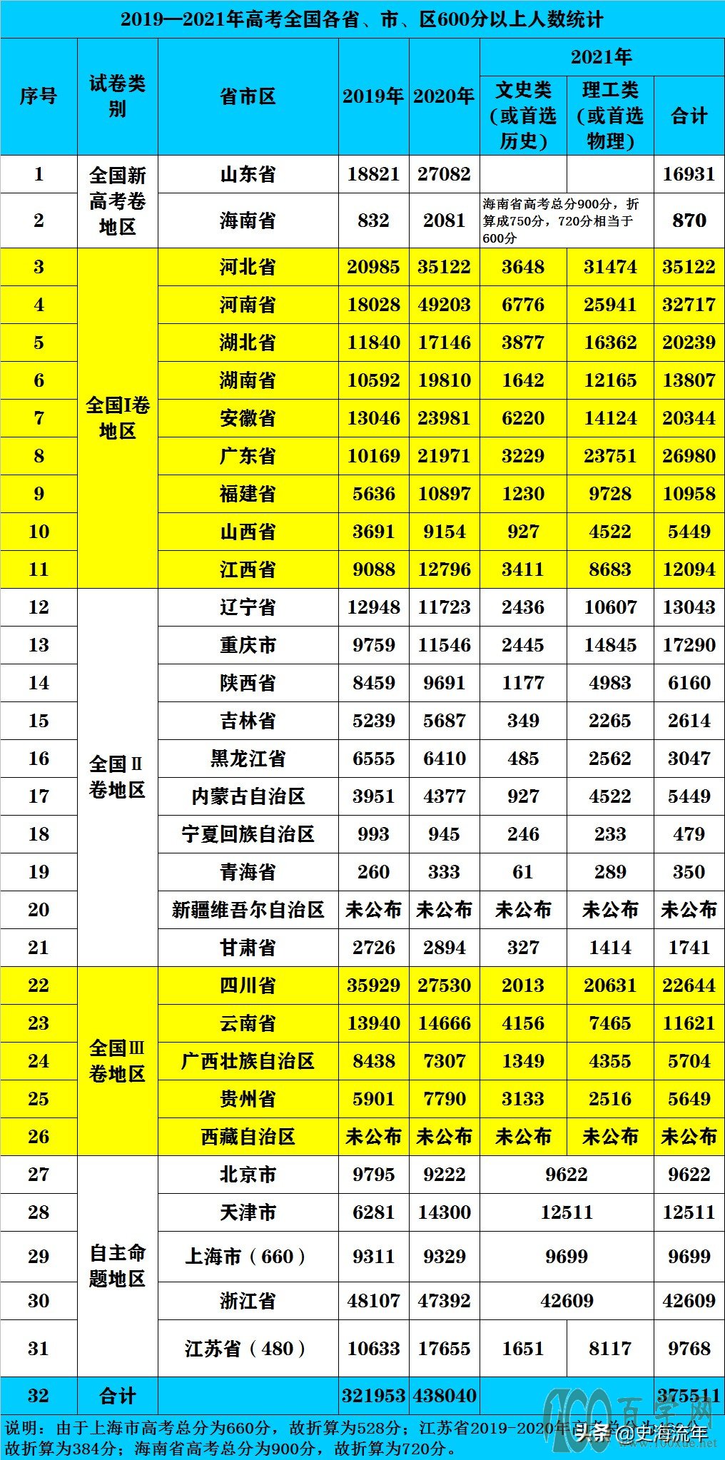 浙江基本第1！5年高考600分以上人数，河南山东河北四川长期领先