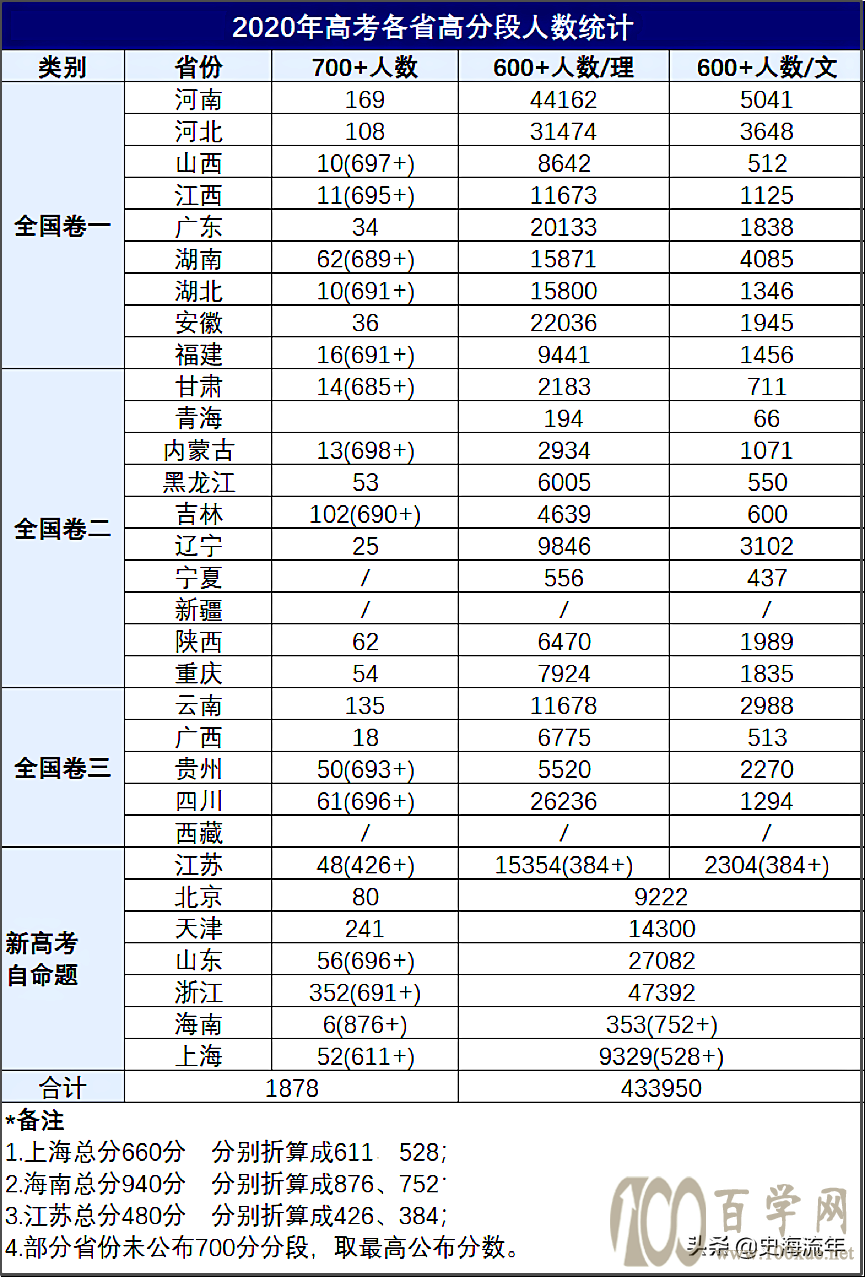 浙江基本第1！5年高考600分以上人数，河南山东河北四川长期领先