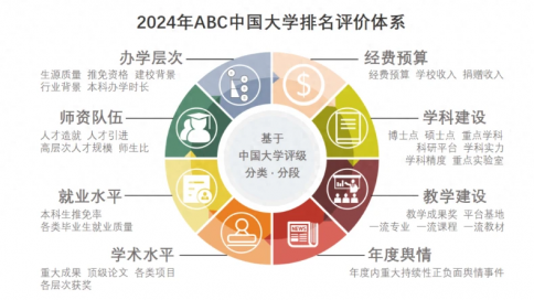 2024年ABC中国大学排名揭晓