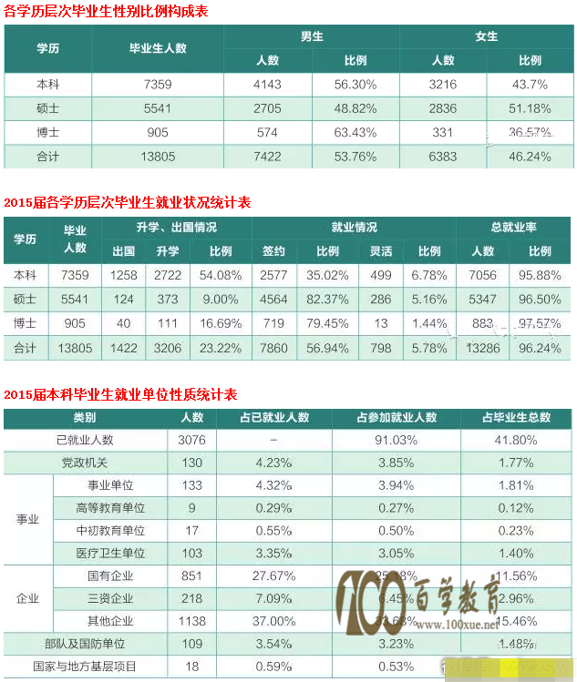 武汉大学2015届毕业生就业质量年度报告发布啦