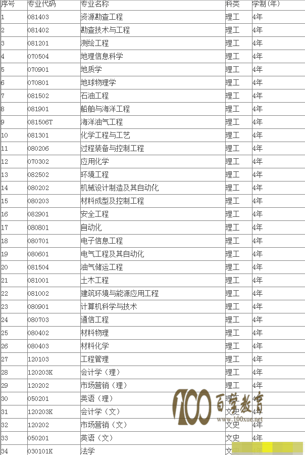 中國石油大學(華東)2015年自主招生報考專業和選拔流程