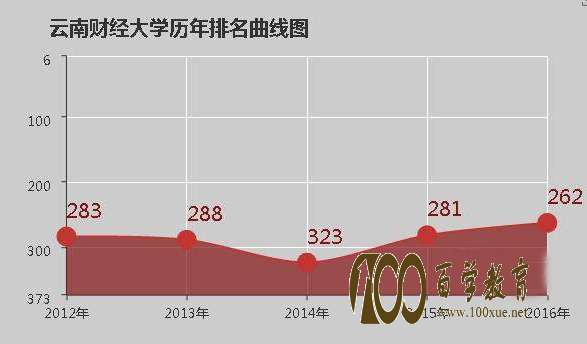 雲南財經大學是幾本院校嗎是一本還是二本雲南財經大學排名是