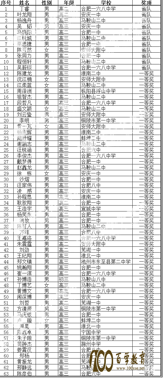 201733ѧʡһ63˻񽱣