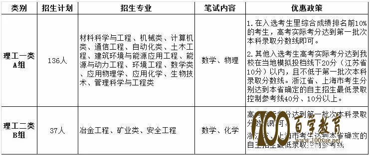 СΪ˹ڱƼѧ|||רҵ|Ż|Ͷߵ߽ⱨ2018ƼѧͬѧصעϣҶ˳ͨƼѧ  Ƽѧ  Ƽѧ(University of Science & Technology BeijingUSTB)ǽֱȫصѧΪҡ211̡985ѧƴƽ̨ص㽨ԺУѡ2011ƻ׿ԽʦƻߵѧУѧƴǼƻ(111ƻ)ҽˮƽѧоĿоԺǱ߿ƴѧ˳Ա  ƼѧƬ  1ƴصѧ  һصѧƣҵ̡ұ𹤳̡Ͽѧ빤̡ѧʷ  Ҷصѧƣɿ󹤳̡ӹ̡ȫ̡ұɫұұѧ뻯ѧϼӹ̡ѧѧʷеƼ̡ܹۡ  ص()ѧƣƹ̡  2ƴ2017  1ȫΧվѧسĿ;  2Уרƻƶɼũ忼  ע 2⣬Ƽѧ2017ౣˮƽšˮƽ˶ԱӵȣĲϸܣ߿ɵĶԭĲ鿴  3ƴ2017  1Ƽѧ2017   ֮߱һбҵɱڱʱṩӦϡ  (1)н׶λȫƥ˾(ѧѧϢѧ)ʡȽ()Ͻ;  (2)н׶ȫƼ´(ȫͻѧʵ)ССѧҡȫСѧлʡһȽ()Ͻ;  (3)УĳѧŨȤнǿѧسǿʵṩ֤ϡϸñĿѧУר(ڻ൱רҵְ)ʵƼϣƼҪܹ֤ÿѧسרҵǱʣƼ˻ƼλƼʵԸѧУƼĲУǩ֣ӸѧУ;ƼĲ踺ǩ֣ӸƼλ;רҸƼĲרұǩ֣רڵλרʸ϶֤ϡ   2 Ƽѧ2017Уרƻ   УרƻҪйʡ()ȷʵʩıԶƶȵ(ؼ)¸ڷܺѧɼũѧ  ѧͬʱ߱  ٷ2017ͳһ߿;  ڱ˼׻ĸ׻򷨶໤˻ʵʩũ壬˾е3ϻ;  ۱˾лظ3ѧʵʾͶ;ܸѧҵˮƽԵҪĿ(ָġѧѧĿ)ɼ4ƼϵȼΪAн׶ѧϰɼﵽѧѧǰ10%  4ƴ2017רҵ  1Ƽѧ2017רҵ  2017ƻ173ˣѡ345ڡ  ȫרҵΪУƵɫרҵΪһֱ࣬𺬲ͬרҵŻߣ±  2Ƽѧ2017Уרƻרҵ  2017ƻ70ˣֻƿѡУרƻƻ2רҵΪеࡢԴ붯̡ԴӦù̡ѧ빤ࡢ̡ұ𹤳̡ҵࡢľ̡ȫ̡  5ƴ2017  3·ݣ  313շ2017¡  4·ݣ  417շ2017Уרƻ;  427շ2017ϸʾ  5·ݣ  55շ2017ѡο֪ͨ;  526շ2017Уרƻϸʾ;  526շ2017Уרƻ֪ͨ  6·ݣ  67-8գȫͳһ߿;  610ѡοԱ;  611;  622շ2017Уרƻѡʾ  7·ݣ  726շ2017Уרƻ¼ȡʾ  6ƴ2017¼ȡŻ  1Ƽѧ2017¼ȡŻ  ע1ģͶߡ¼ȡǰԴʡа찴ձһиУԴʡ()ȷͶɡ  2ϲεʡݣһα¼ȡߡʡŻԻȷ¼ȡƲοִС  3ʡѡĿ֮һΪҵȼҪﵽAϣĿȼҪﵽB+ϡ  2Ƽѧ2017ڷɼƻ¼ȡŻ  ѡϸŻߣ  (1)ѡۺϳɼǰ10%Ŀ߿ʵʿִﵽһα¼ȡ߼ɡ  (2)ѡ߸߿ʵʿִﵽУڵģͶ40(ʡ20)ڣҲڵһα¼ȡߡ㽭ʡﵽʡȷĸУרƻ¼ȡƲο20ϡ  ע1ģͶߡǸУרƻ¼ȡǰԴʡа찴ձһиУԴʡ()ȷͶɡ  2ϲεʡݣһα¼ȡߡʡŻԻȷĸУרƻ¼ȡƲοִС  3ʡѡĿ֮һΪҵȼҪﵽAϣĿȼҪﵽB+ϡ  4㽭ʡרҵУ2017Ӧרҵ()ѡĿΧҪ  7ƴ2017ʡͶ