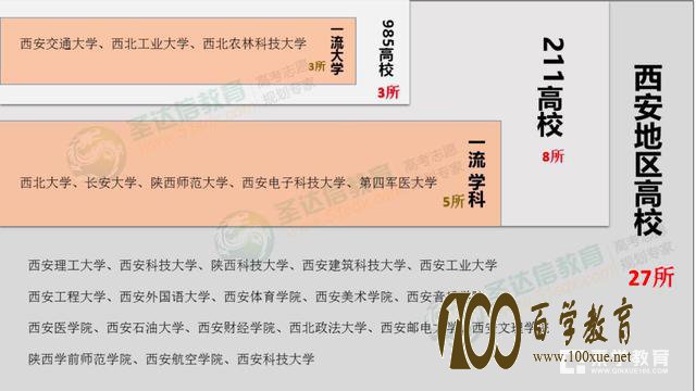 西安有多少所985和211大學在西安範圍內的排名怎麼樣