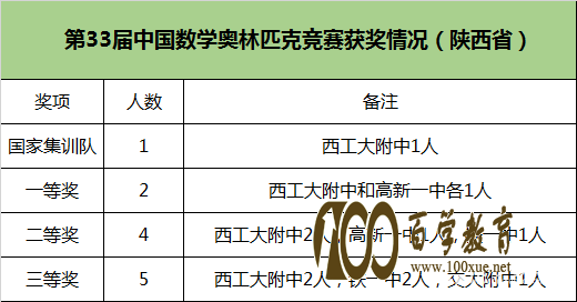 共有11人获奖,其中,一等奖中,西工大附中的王泽宇入选国家集训队