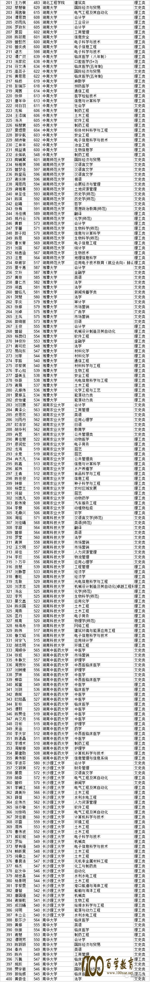 箴言中学2017年高考录取榜