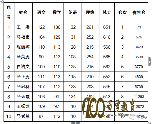 临夏志成中学2017年高考前十名的学生名单如下