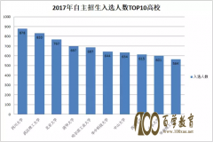 2017ѡtop10ѧУЩ