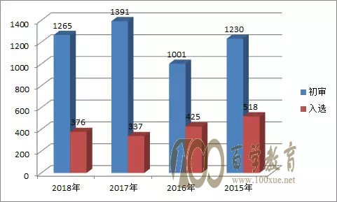 㽭ѧ2015-2018ѡ״ͼ