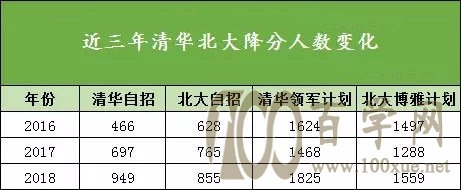 清華北大自主招生降分錄取成主流