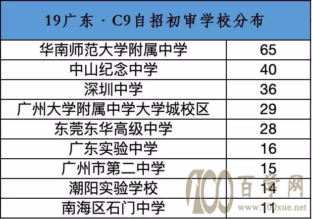 2019年廣東省共有354名考生通過c9高校自招初審,總人數位列全國第九名