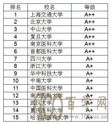 醫學及專業設置院校情況如下:醫學包括基礎醫學,臨床醫學,口腔醫學