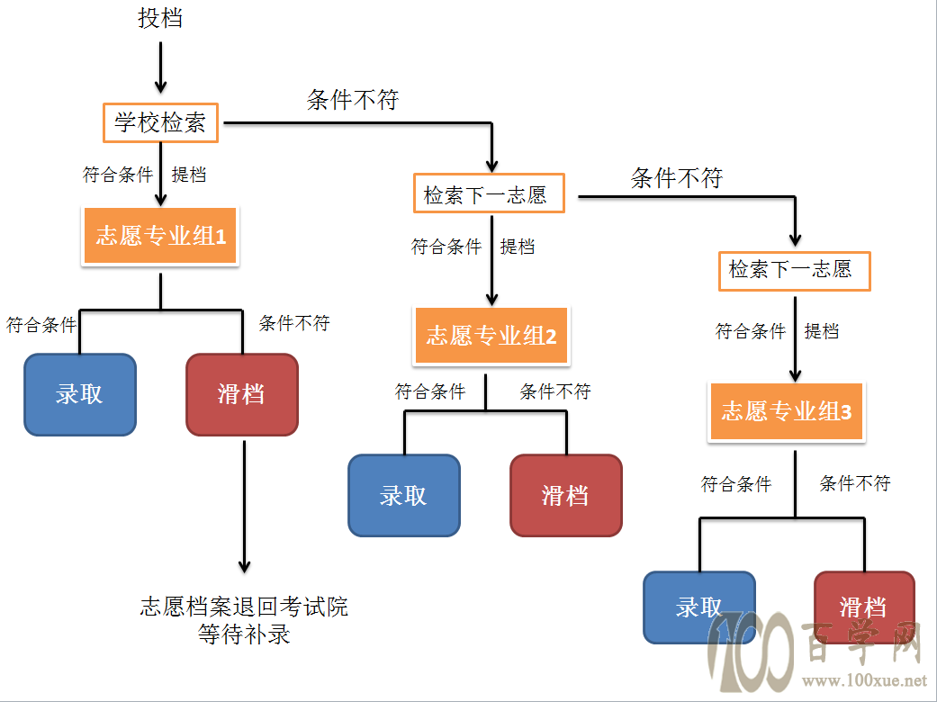 单招报名流程图解图片