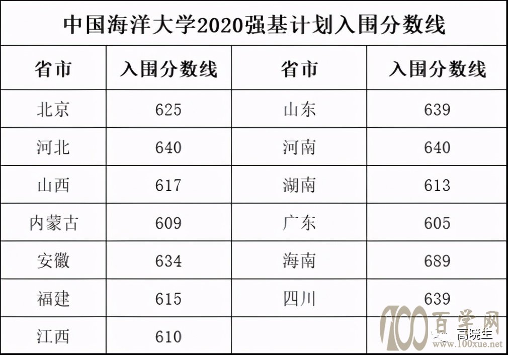 中國海洋大學2020年強基計劃入圍分數線